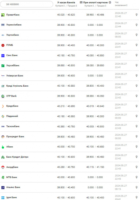 Курс долара.