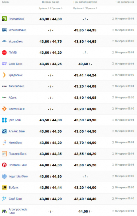 Курс євро на 16 червня.