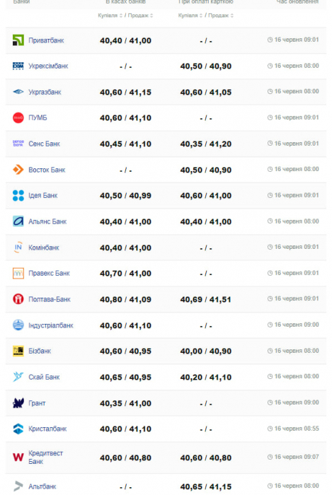 Курс долара на 16 червня.