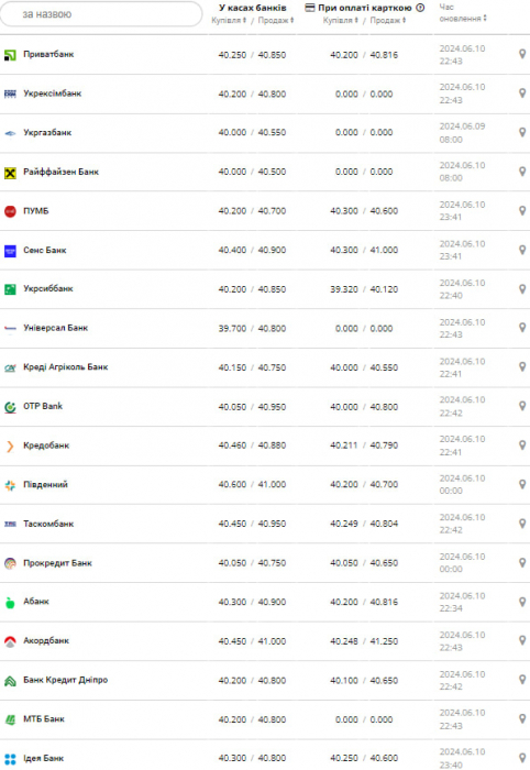 Курс долара.