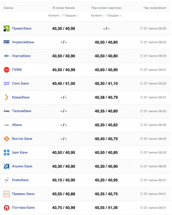 Курс валют в Україні 7 липня 2024 року: скільки коштує долар і євро фото 1