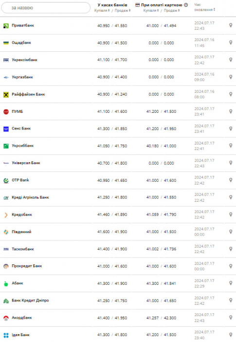 Курс долара -