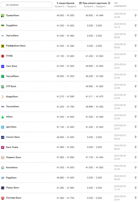 Курс долара.