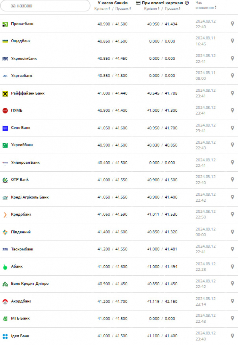 Курс долара.