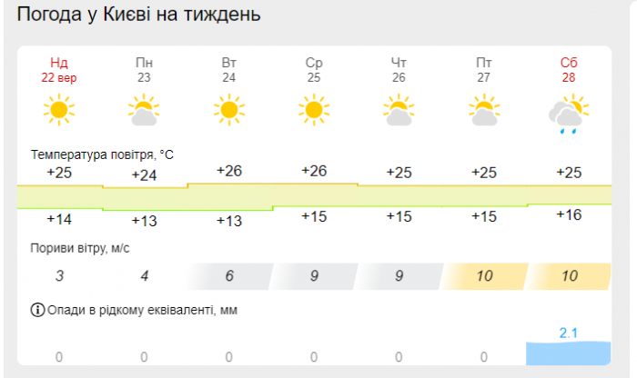 Яка погода буде в Києві на наступному тижні 23 – 27 вересня.