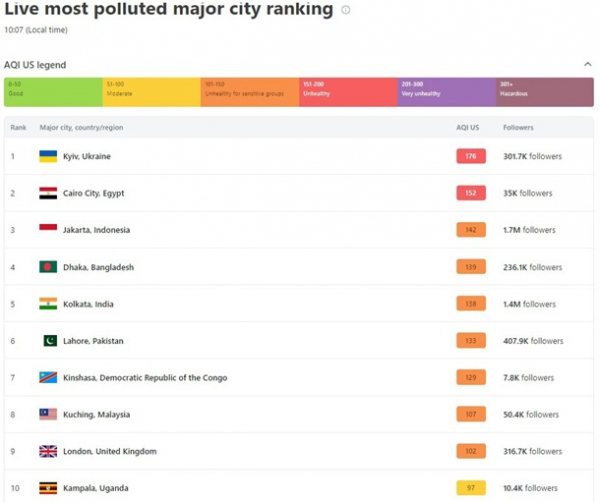 Київ лідирує у світі за рівнем забрудненості повітря