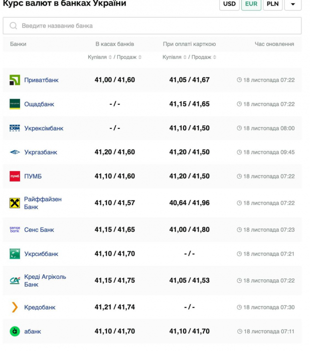 Курс валют в Україні 18 листопада 2024 року: скільки коштує долар та євро фото 3 2