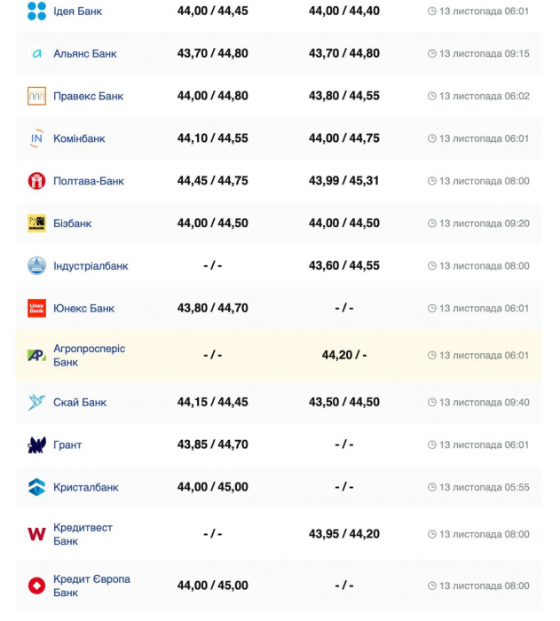 Курс валют в Україні 13 листопада 2024 року: скільки коштує долар та євро фото 4 3