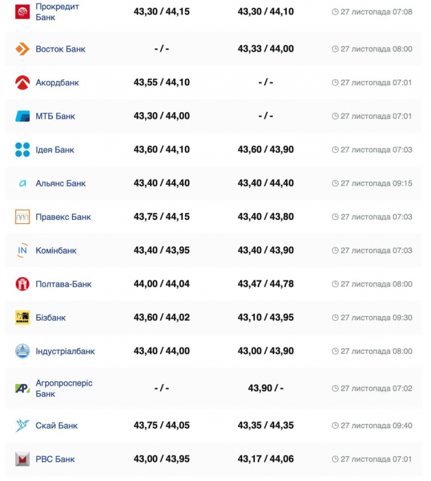Курс валют в Україні 27 листопада 2024 року: скільки коштує долар та євро фото 4 3