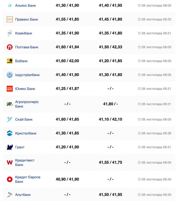 Курс валют в Україні 28 листопада 2024 року: скільки коштує долар та євро фото 2 1