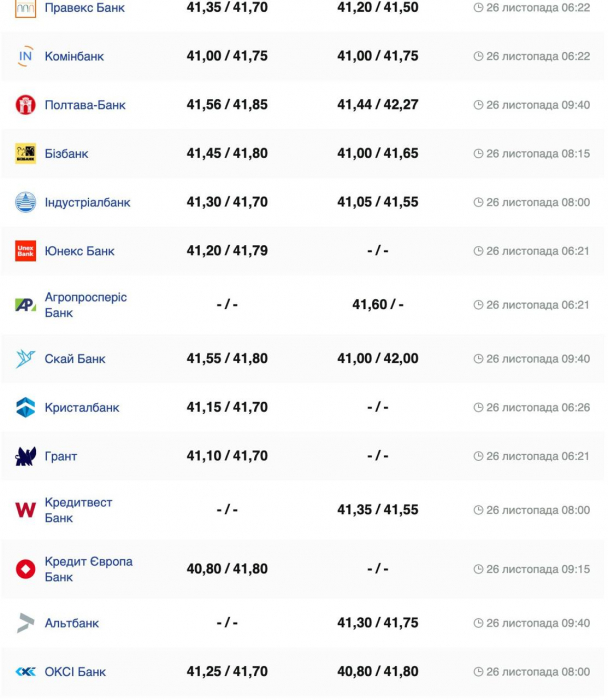 Курс валют в Україні 26 листопада 2024 року: скільки коштує долар та євро фото 2 1