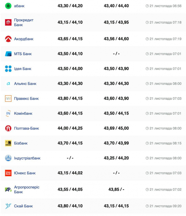 Курс валют в Україні 21 листопада 2024 року: скільки коштує долар та євро фото 4 3