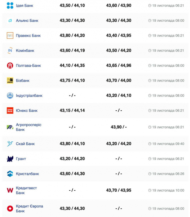 Курс валют в Україні 19 листопада 2024 року: скільки коштує долар та євро фото 4 3