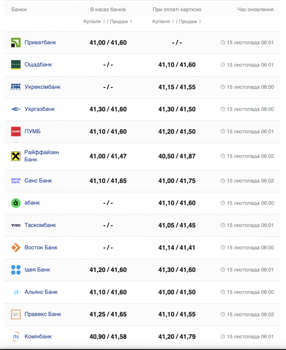 Курс долара США у касах банків та при оплаті карткою за даними Мінфіну.