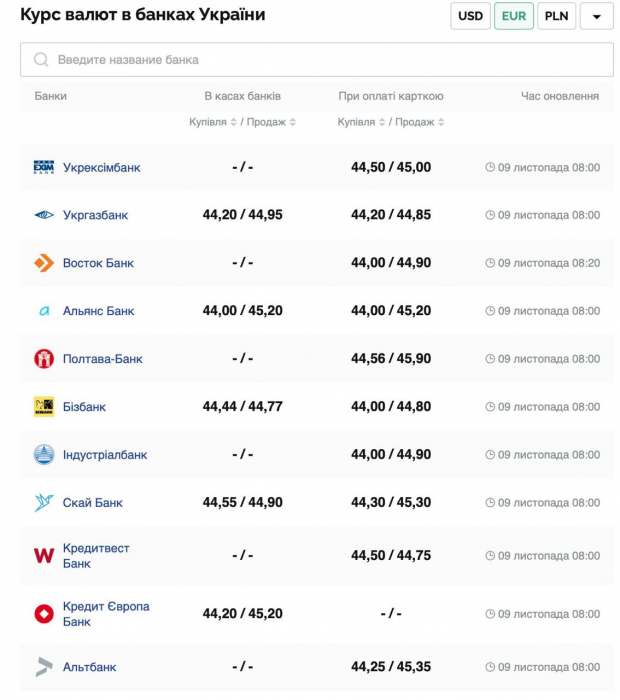 Курс валют в Україні 9 листопада 2024 року: скільки коштує долар і євро фото 3 2