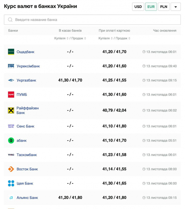 Курс валют в Україні 13 листопада 2024 року: скільки коштує долар та євро фото 3 2