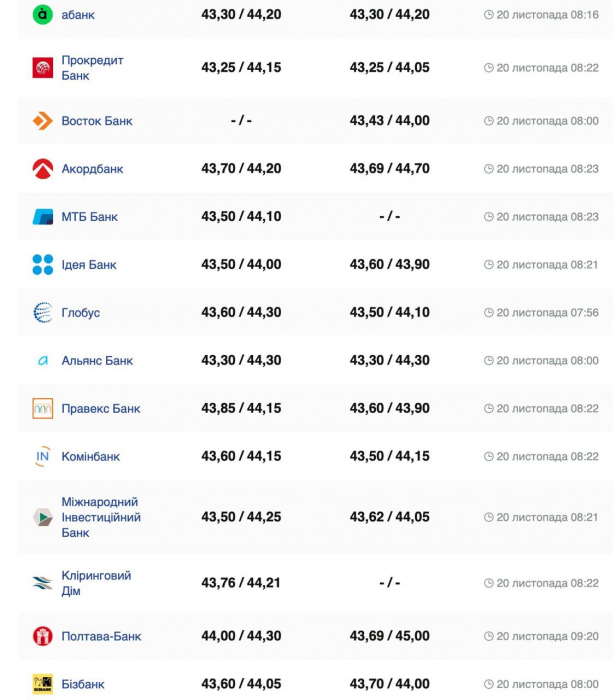 Курс валют в Україні 20 листопада 2024 року: скільки коштує долар та євро фото 4 3