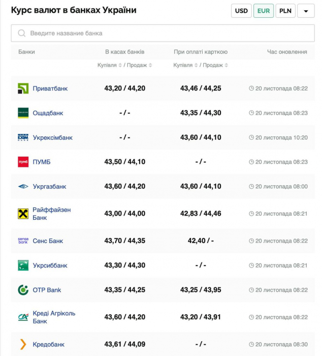 Курс валют в Україні 20 листопада 2024 року: скільки коштує долар та євро фото 3 2