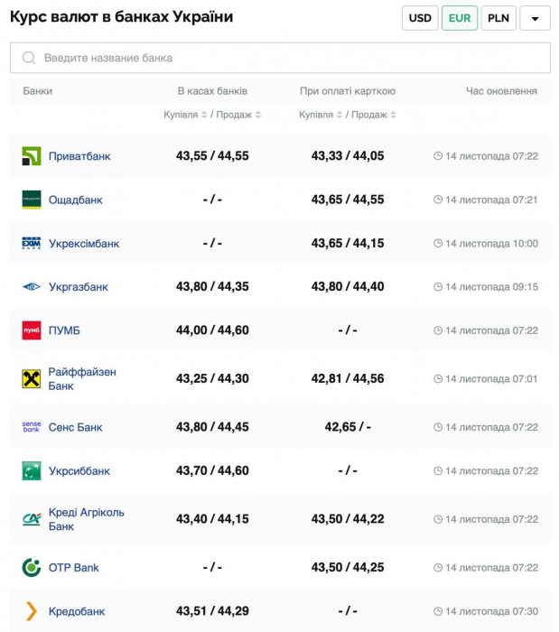 Курс валют в Україні 14 листопада 2024 року: скільки коштує долар та євро фото 3 2