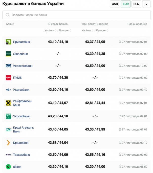Курс валют в Україні 27 листопада 2024 року: скільки коштує долар та євро фото 3 2