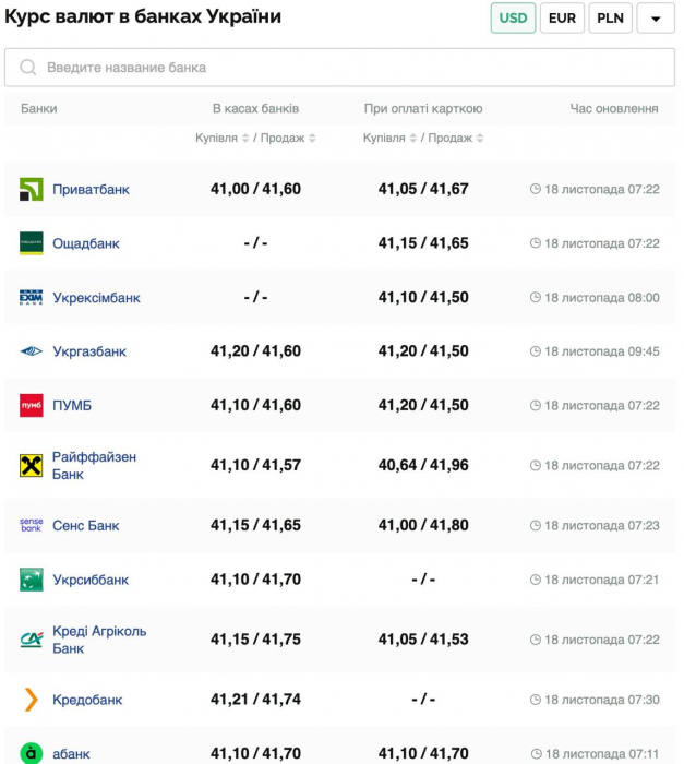 Курс валют в Україні 18 листопада 2024 року: скільки коштує долар та євро фото 1