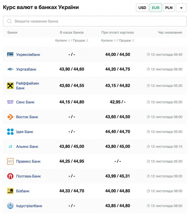 Курс валют в Україні 12 листопада 2024 року: скільки коштує долар та євро фото 3 2