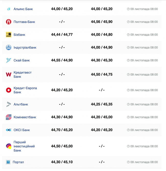 Курс валют в Україні 9 листопада 2024 року: скільки коштує долар і євро фото 4 3