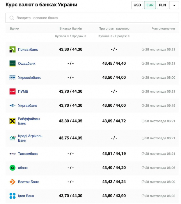 Курс валют в Україні 28 листопада 2024 року: скільки коштує долар та євро фото 3 2