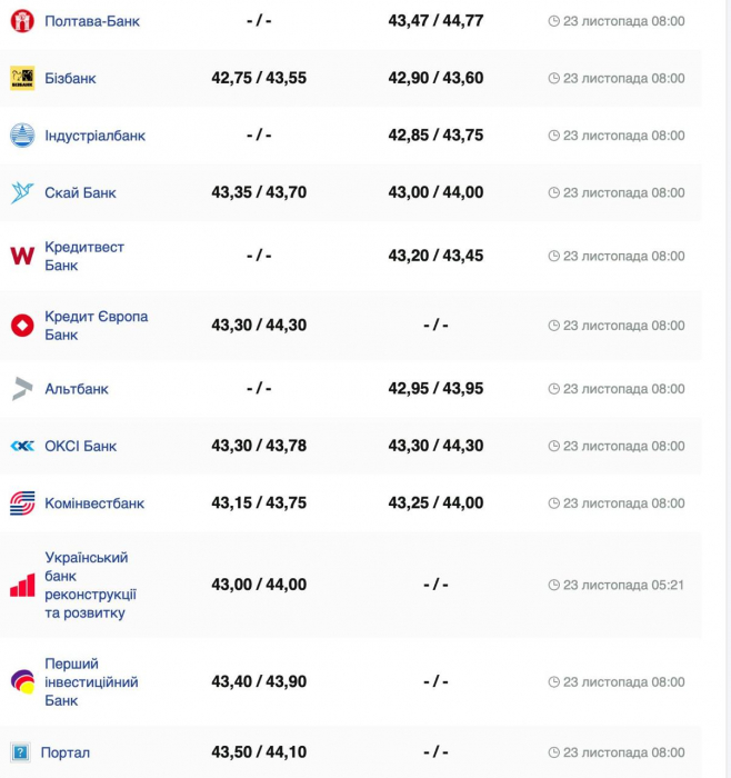 Курс валют в Україні 23 листопада 2024 року: скільки коштує долар та євро фото 4 3