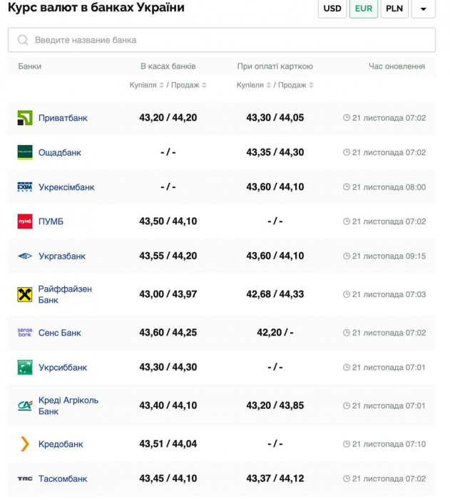 Курс валют в Україні 21 листопада 2024 року: скільки коштує долар та євро фото 3 2