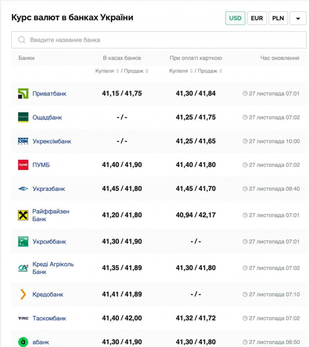Курс валют в Україні 27 листопада 2024 року: скільки коштує долар та євро фото 1