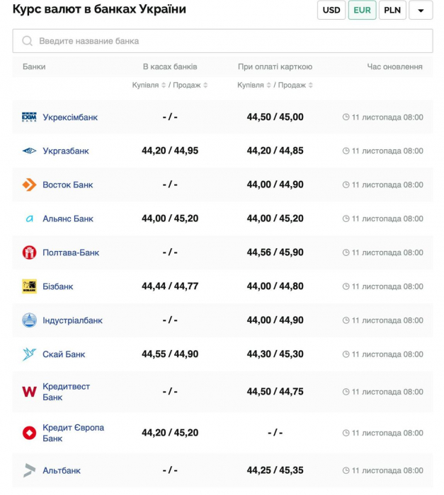 Курс валют в Україні 11 листопада 2024 року: скільки коштує долар та євро фото 3 2