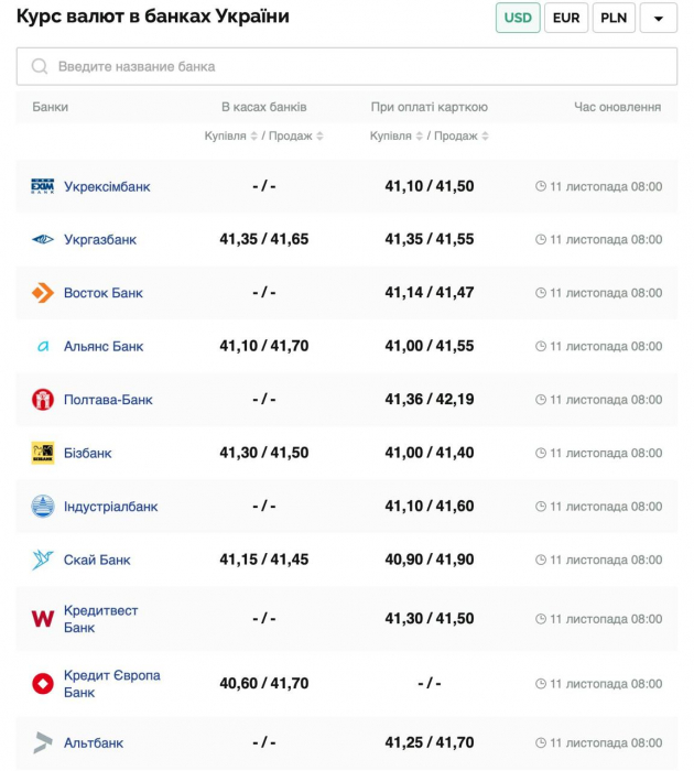 Курс валют в Україні 11 листопада 2024 року: скільки коштує долар та євро фото 1