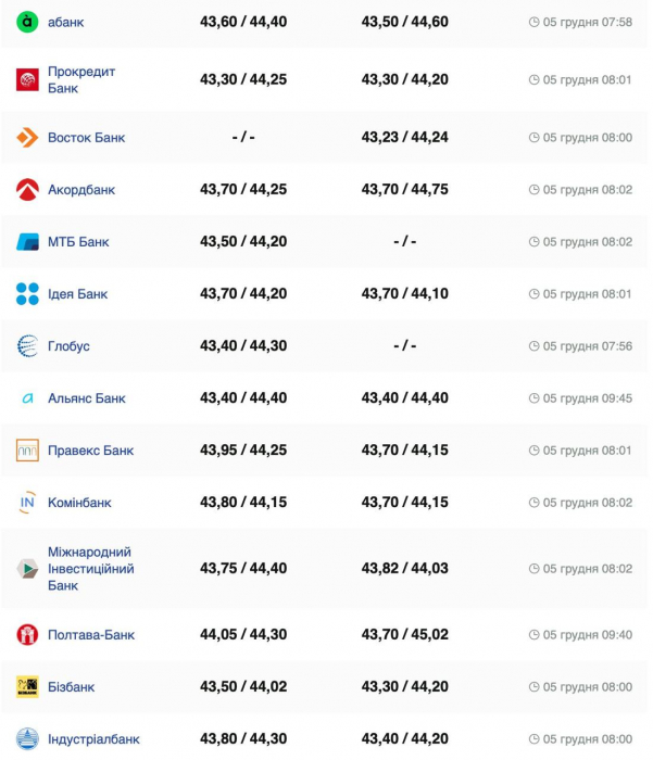 Курс валют в Україні 5 грудня 2024 року: скільки коштує долар та євро фото 4 3