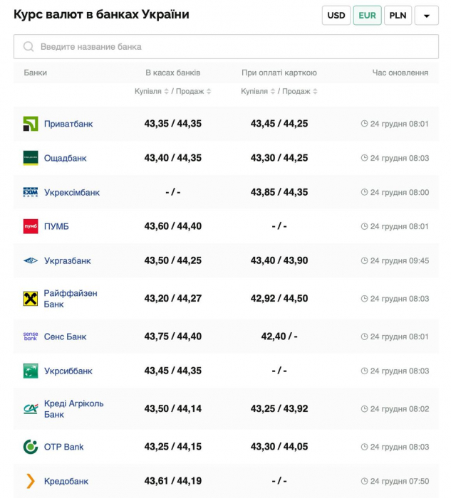 Курс валют в Україні 24 грудня 2024 року: скільки коштує долар та євро фото 3 2