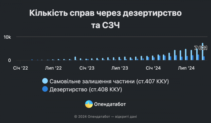 Дезертирував чи самовільно залишив частину: юристи пояснили різницю фото 1