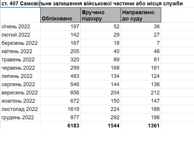 Дезертирував чи самовільно залишив частину: юристи пояснили різницю фото 2 1