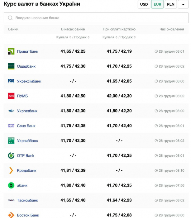 Курс валют в Україні 28 грудня 2024 року: скільки коштує долар та євро фото 3 2
