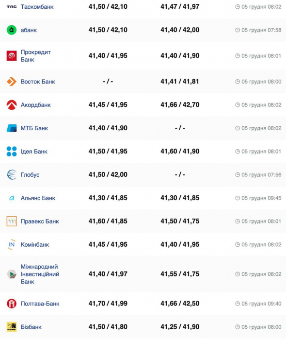 Курс валют в Україні 5 грудня 2024 року: скільки коштує долар та євро фото 2 1