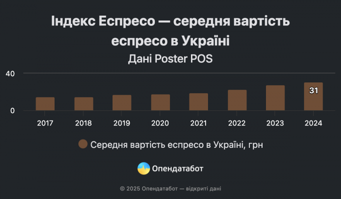 Індекс Еспресо: в яких містах України чашка кави обійдеться найдорожче фото 1