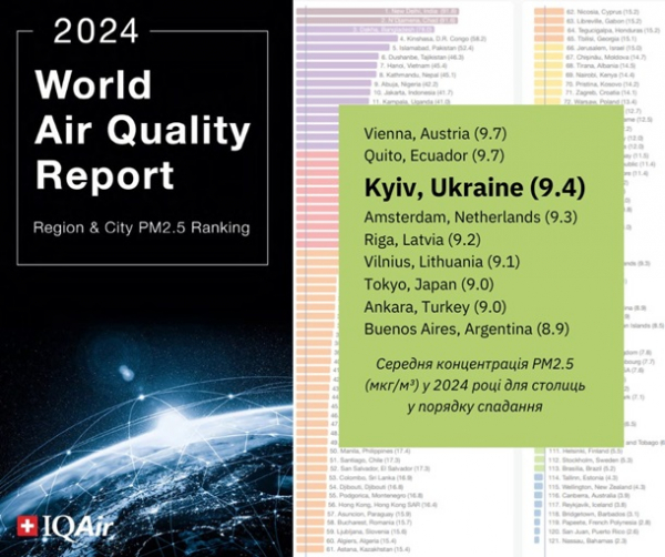 Київ увійшов до рейтингу столиць з найкращими показниками якості повітря