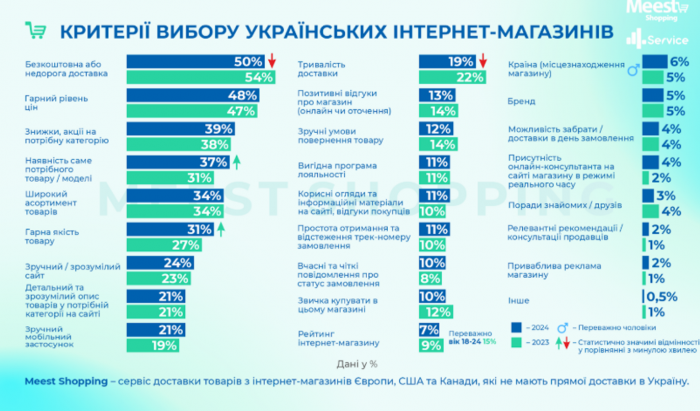 Скільки українці витрачають на онлайн-шопінг