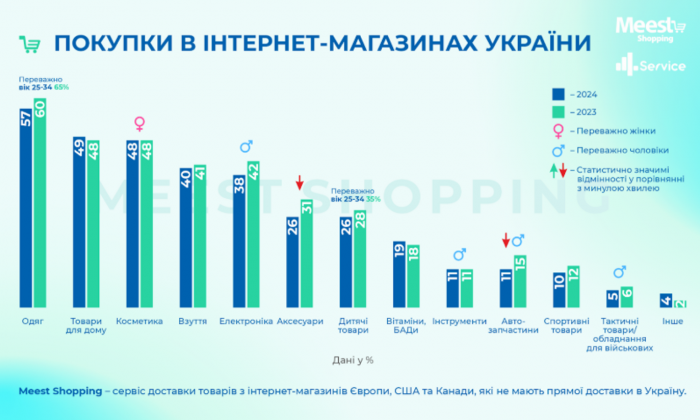 Що українці купують онлайн