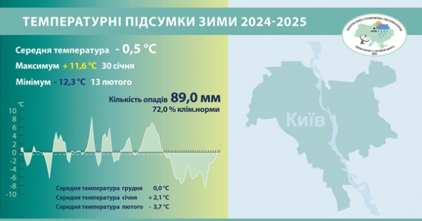 У Києві зафіксували 11 температурних рекордів за зиму