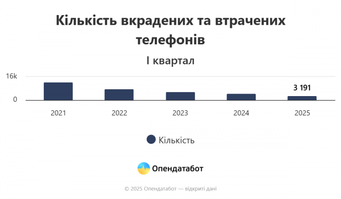 Марки телефонів, які найчастіше спокушають українських кишенькових злодіїв — статистика фото 1