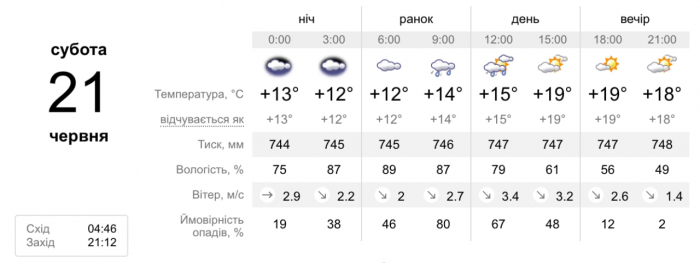 Прогноз погоди на 21 червня.
