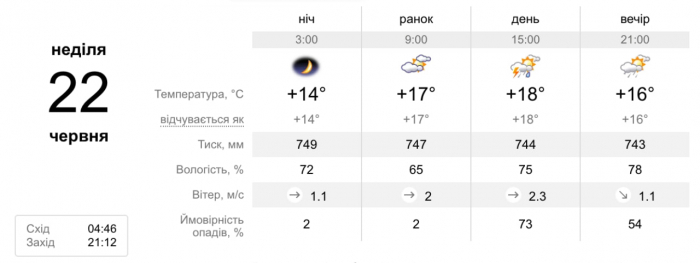 Прогноз погоди на 22 червня.