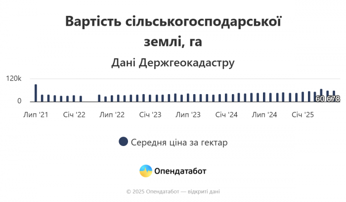 Від 38 000 до 126 000 гривень за гектар: де в Україні найчастіше купують землю фото 2 1
