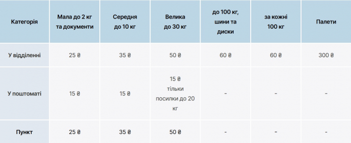 Поштомати та відділення — як камери зберігання: Нова пошта ввела нову послугу фото 1