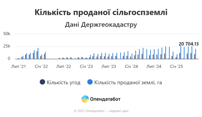 Від 38 000 до 126 000 гривень за гектар: де в Україні найчастіше купують землю фото 1